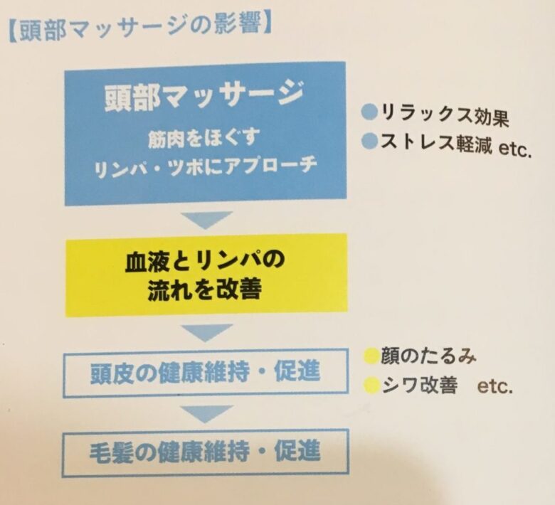 ヘッドスパの施術の流れ