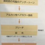 順序